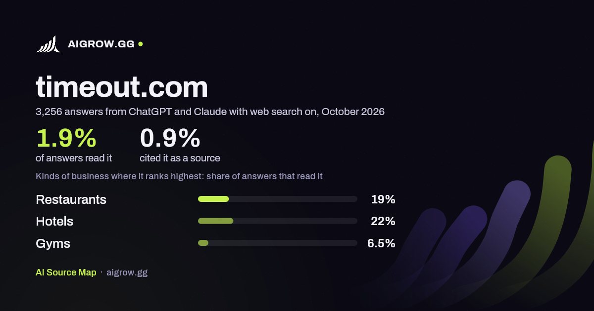 How often ChatGPT and Claude read timeout.com and where it ranks highest, October 2026