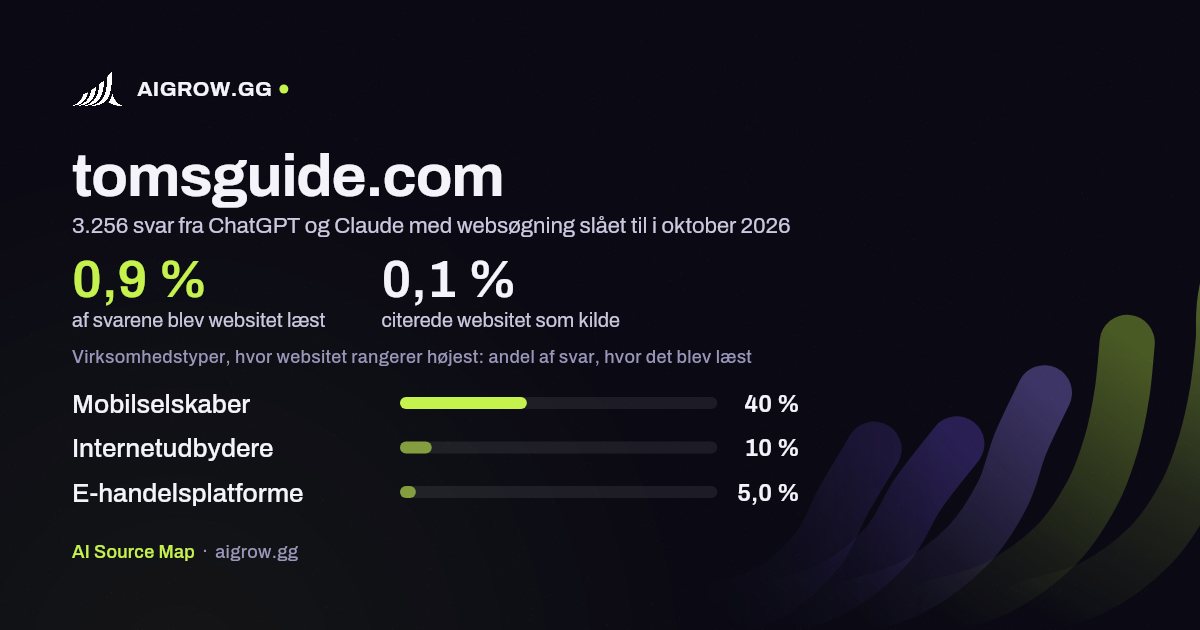 Hvor ofte ChatGPT og Claude læste tomsguide.com, og hvor websitet rangerer højest i oktober 2026