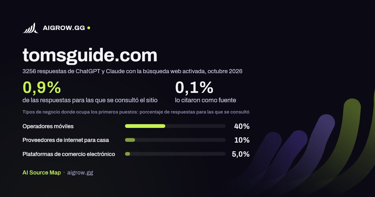 Frecuencia con la que ChatGPT y Claude consultan tomsguide.com y dónde ocupa los primeros puestos, octubre 2026