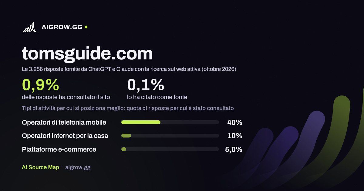 Quanto spesso tomsguide.com viene consultato da ChatGPT e Claude e dove si posiziona meglio (ottobre 2026)