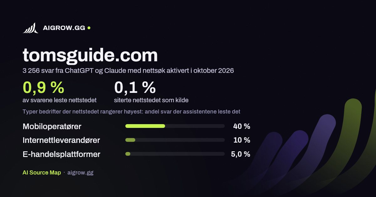 Hvor ofte ChatGPT og Claude leser tomsguide.com, og hvor nettstedet rangerer høyest i oktober 2026