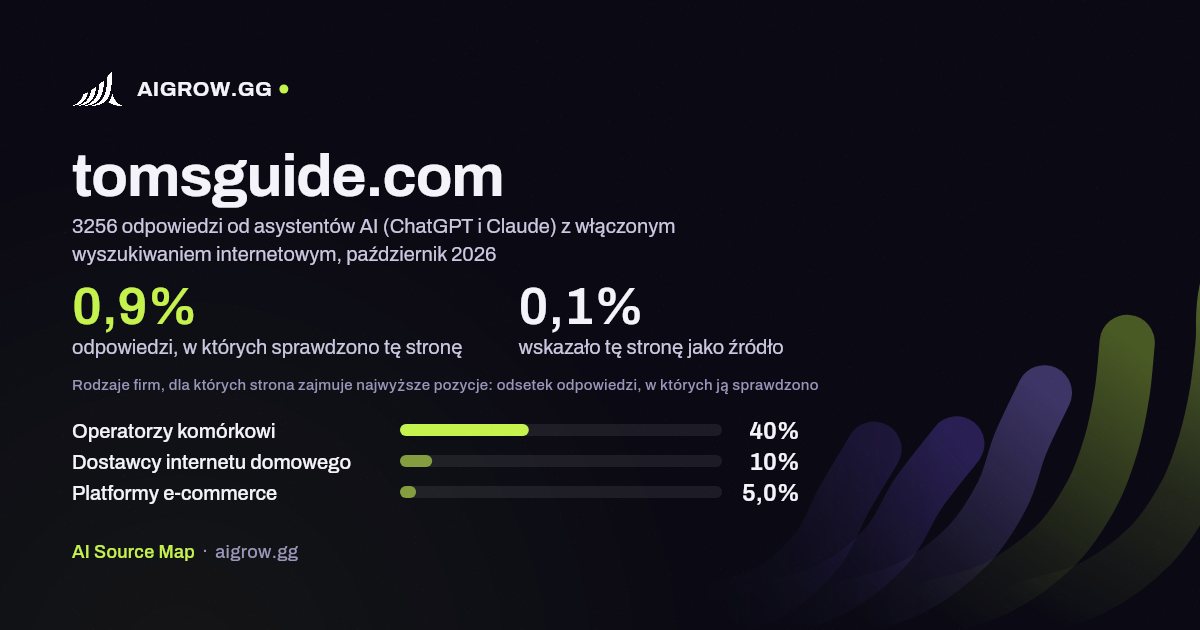 Jak często asystenci AI (ChatGPT i Claude) sprawdzają tę stronę (tomsguide.com) i gdzie zajmuje ona najwyższe pozycje, październik 2026