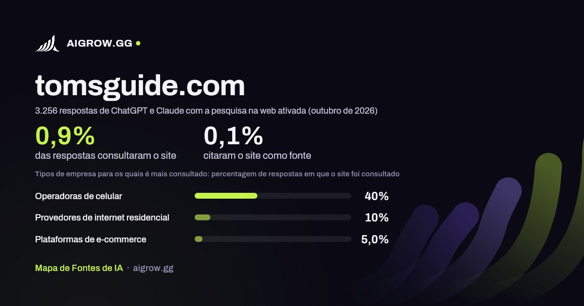 Frequência com que ChatGPT e Claude consultam tomsguide.com e onde é mais consultado (outubro de 2026)