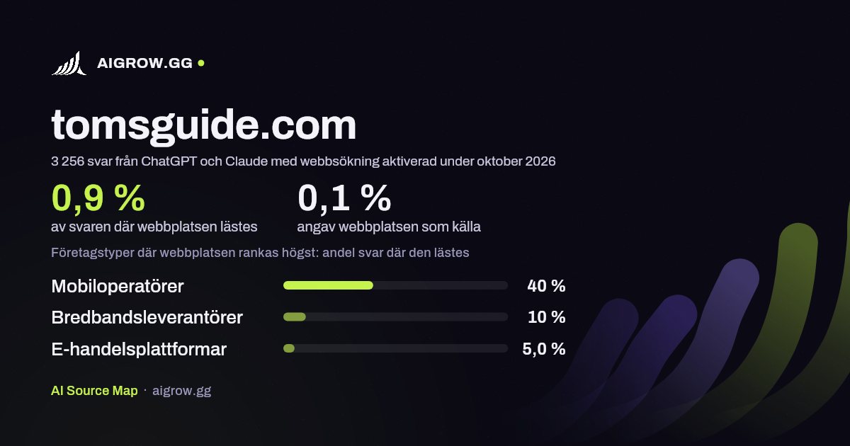 Hur ofta ChatGPT och Claude läser tomsguide.com och var webbplatsen rankas högst under oktober 2026