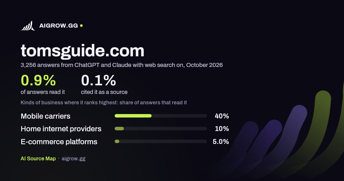 How often ChatGPT and Claude read tomsguide.com and where it ranks highest, October 2026