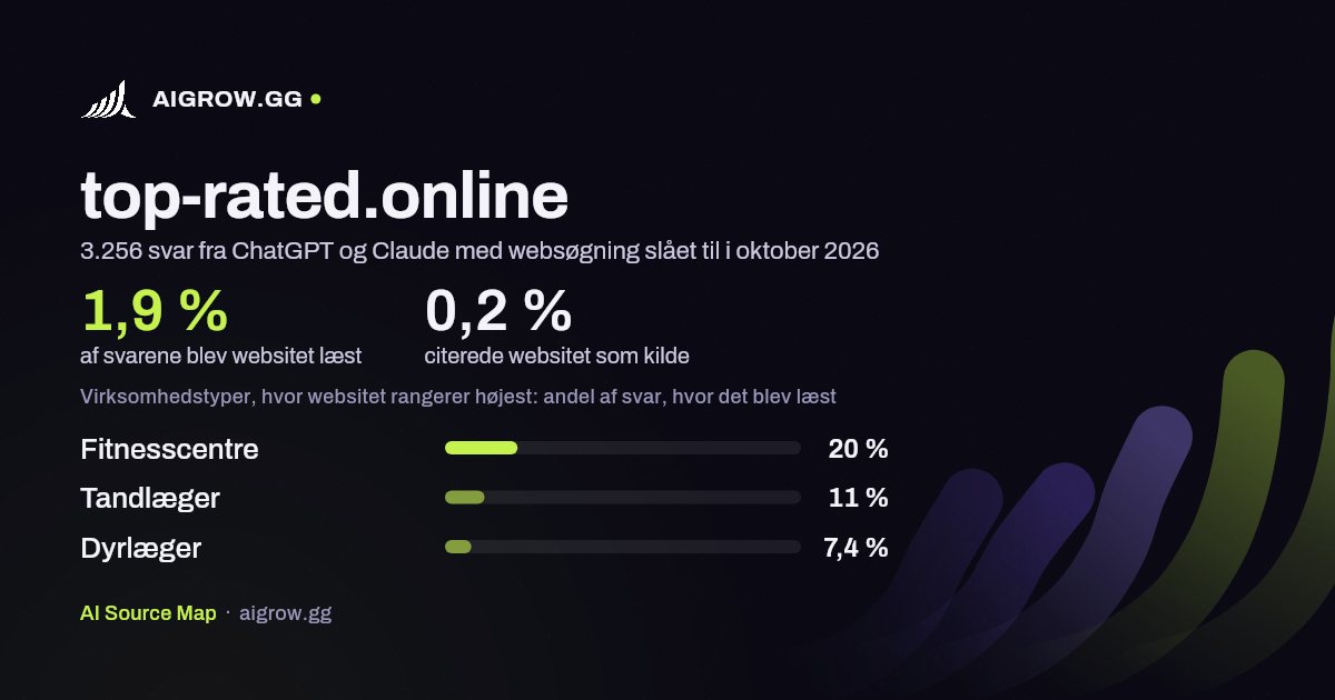 Hvor ofte ChatGPT og Claude læste top-rated.online, og hvor websitet rangerer højest i oktober 2026
