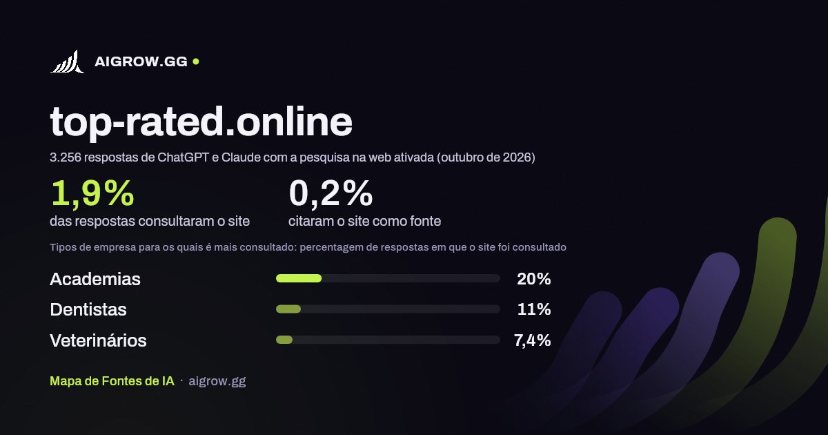 Frequência com que ChatGPT e Claude consultam top-rated.online e onde é mais consultado (outubro de 2026)