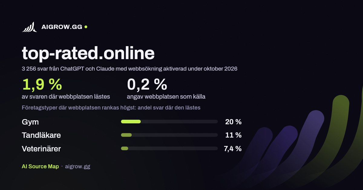 Hur ofta ChatGPT och Claude läser top-rated.online och var webbplatsen rankas högst under oktober 2026