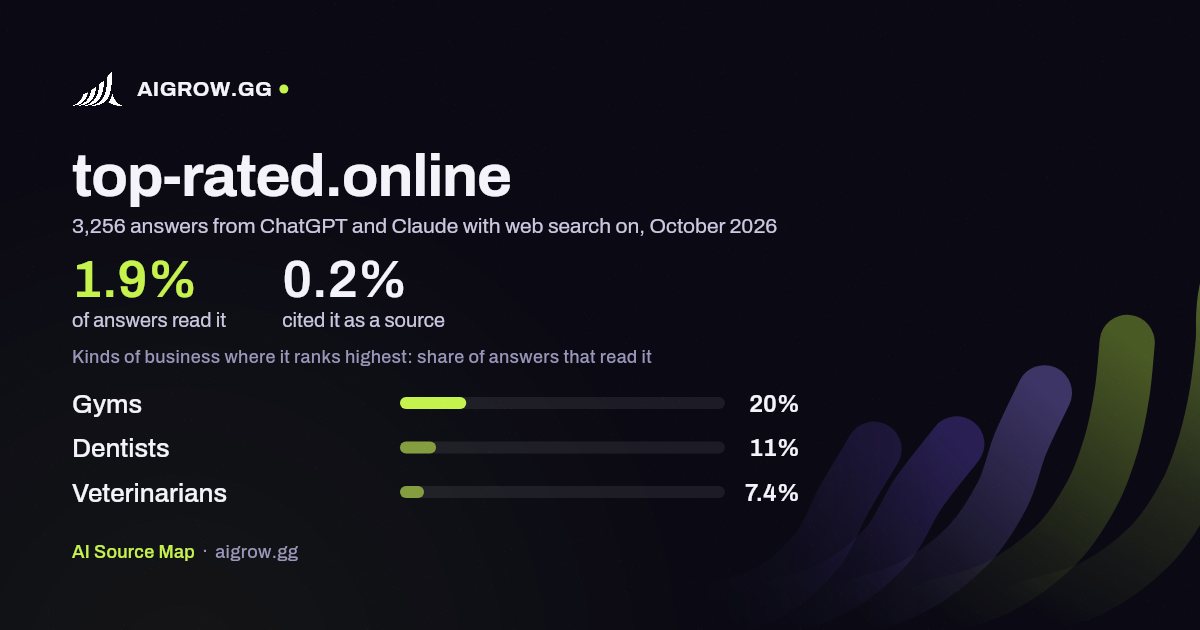 How often ChatGPT and Claude read top-rated.online and where it ranks highest, October 2026