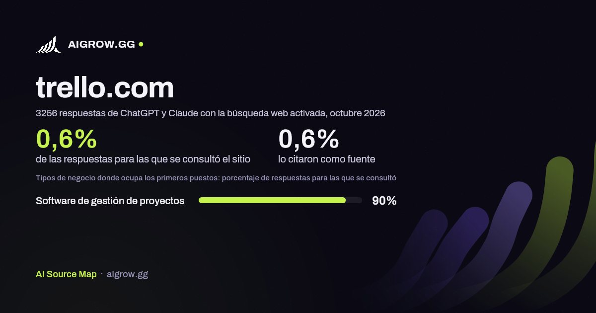 Frecuencia con la que ChatGPT y Claude consultan trello.com y dónde ocupa los primeros puestos, octubre 2026