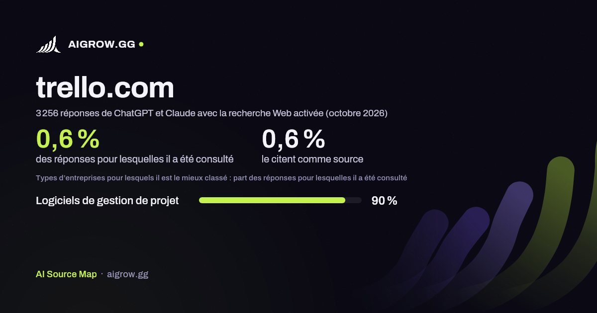 À quelle fréquence ChatGPT et Claude consultent trello.com et où ce site se classe le mieux (octobre 2026)