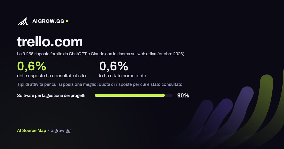 Quanto spesso trello.com viene consultato da ChatGPT e Claude e dove si posiziona meglio (ottobre 2026)