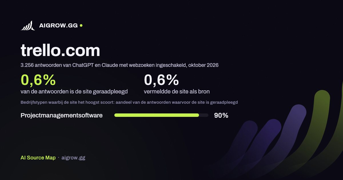 Hoe vaak ChatGPT en Claude trello.com raadplegen en waar de site het hoogst scoort, oktober 2026