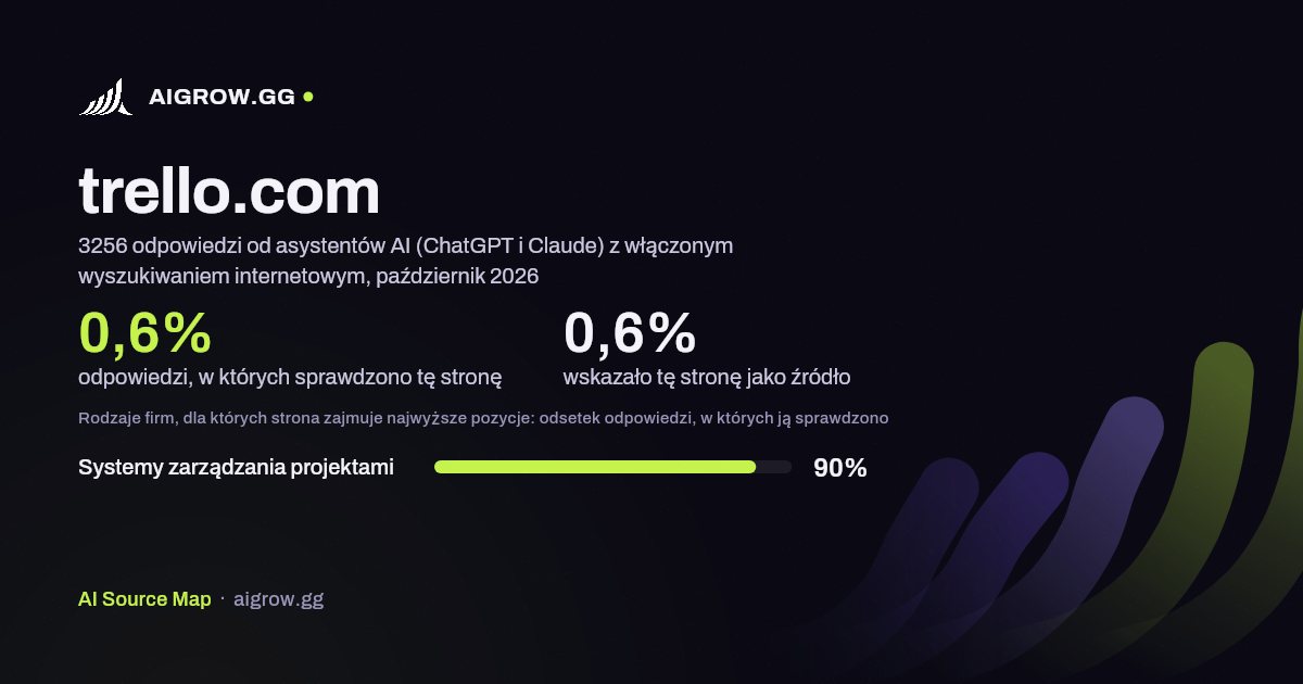 Jak często asystenci AI (ChatGPT i Claude) sprawdzają tę stronę (trello.com) i gdzie zajmuje ona najwyższe pozycje, październik 2026