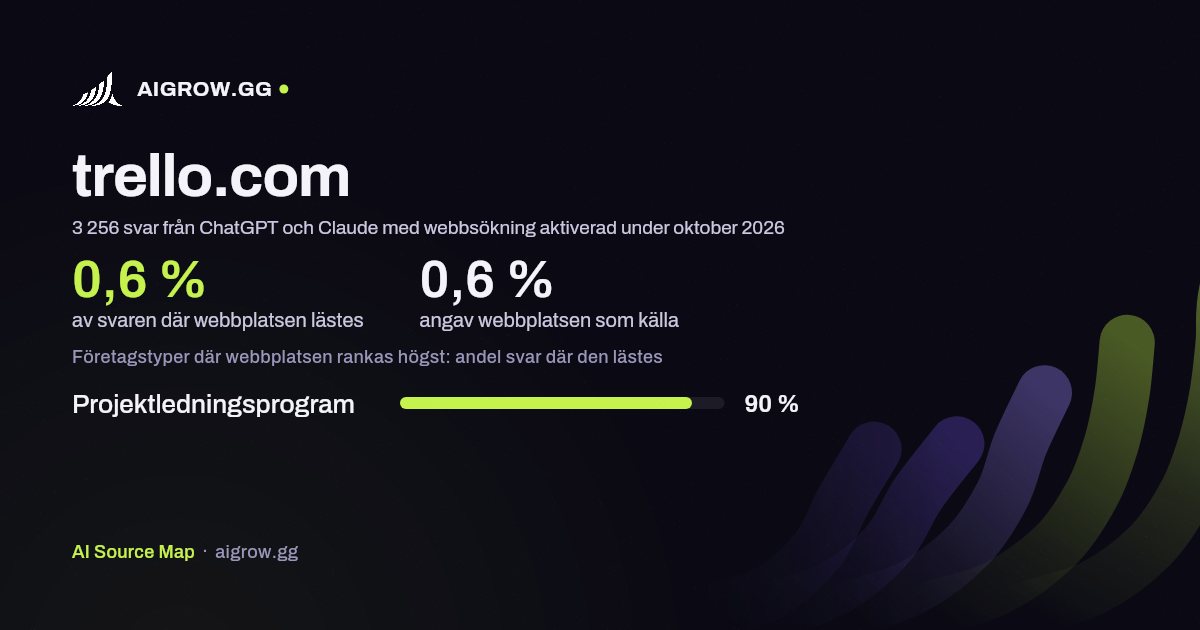 Hur ofta ChatGPT och Claude läser trello.com och var webbplatsen rankas högst under oktober 2026