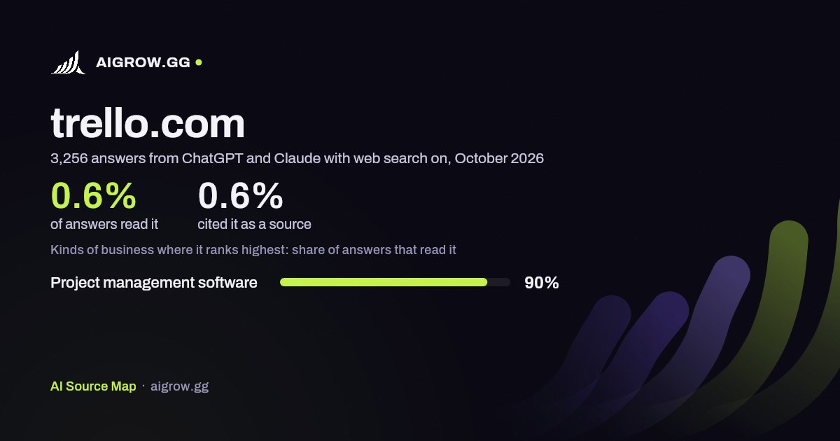 How often ChatGPT and Claude read trello.com and where it ranks highest, October 2026