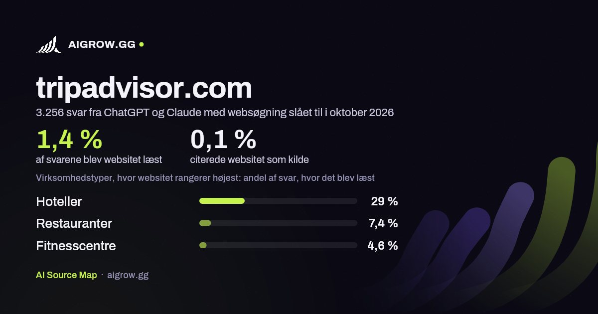 Hvor ofte ChatGPT og Claude læste tripadvisor.com, og hvor websitet rangerer højest i oktober 2026