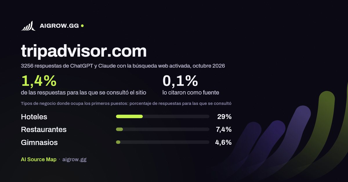 Frecuencia con la que ChatGPT y Claude consultan tripadvisor.com y dónde ocupa los primeros puestos, octubre 2026