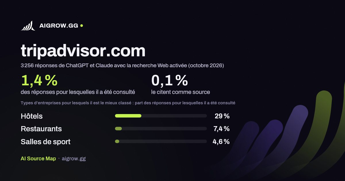 À quelle fréquence ChatGPT et Claude consultent tripadvisor.com et où ce site se classe le mieux (octobre 2026)