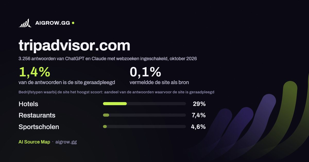 Hoe vaak ChatGPT en Claude tripadvisor.com raadplegen en waar de site het hoogst scoort, oktober 2026