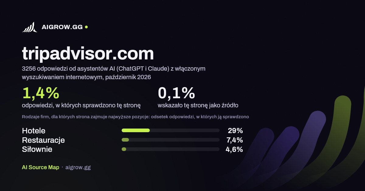 Jak często asystenci AI (ChatGPT i Claude) sprawdzają tę stronę (tripadvisor.com) i gdzie zajmuje ona najwyższe pozycje, październik 2026