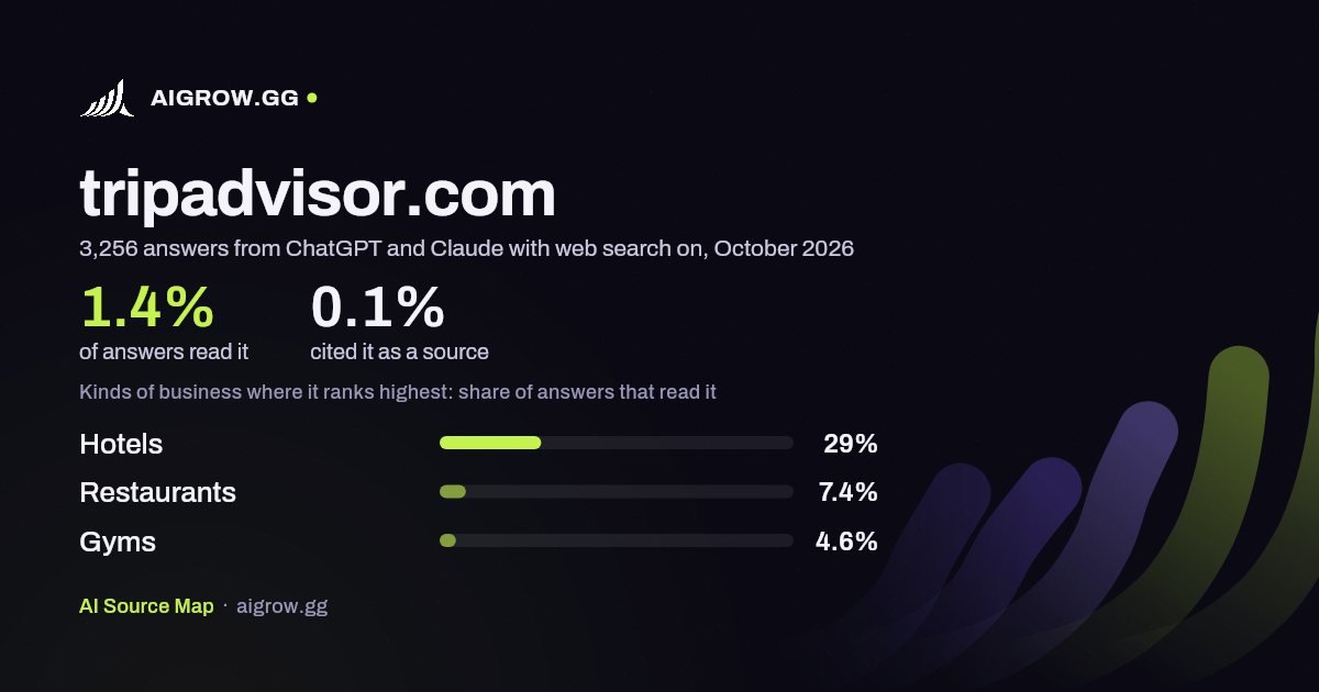 How often ChatGPT and Claude read tripadvisor.com and where it ranks highest, October 2026