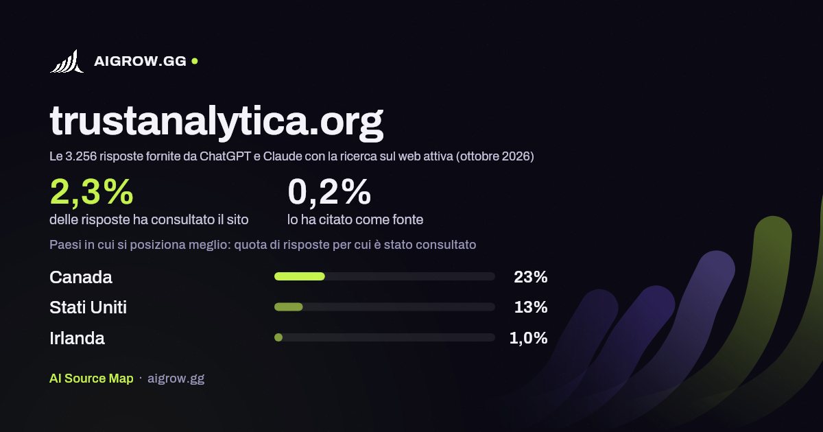 Quanto spesso trustanalytica.org viene consultato da ChatGPT e Claude e dove si posiziona meglio (ottobre 2026)
