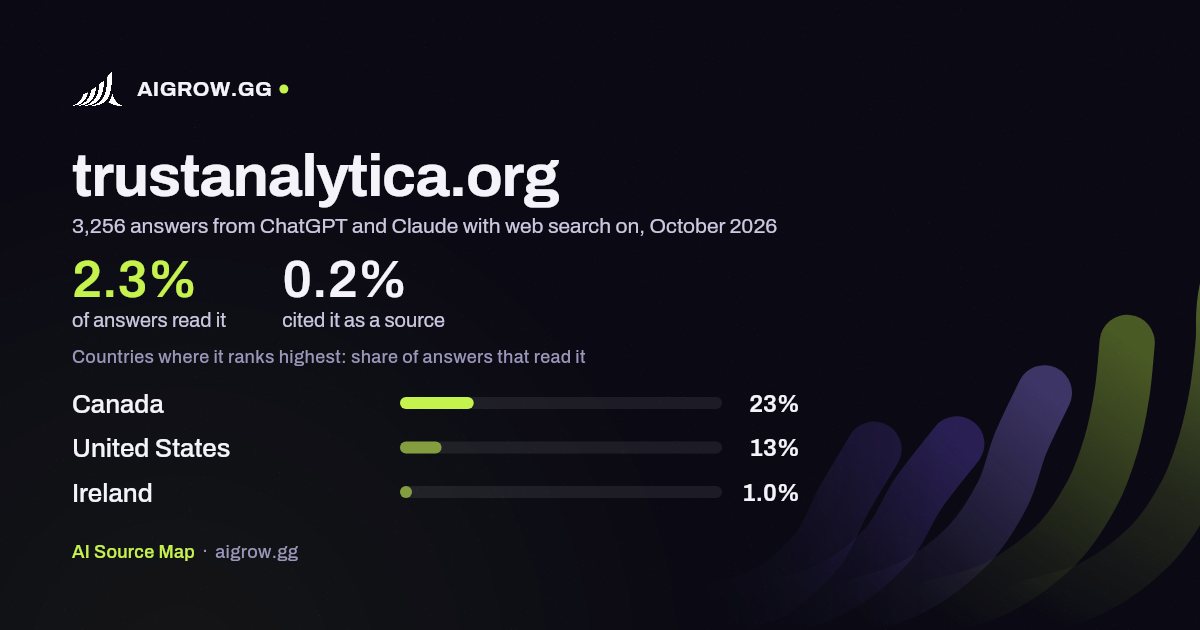 How often ChatGPT and Claude read trustanalytica.org and where it ranks highest, October 2026