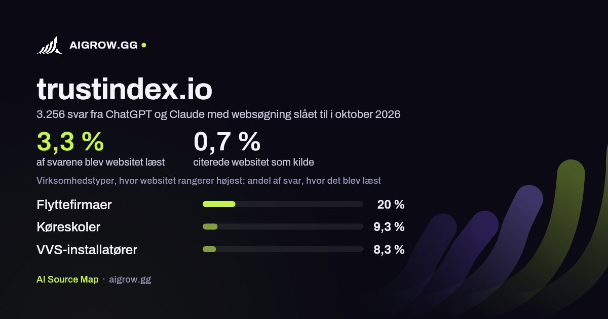 Hvor ofte ChatGPT og Claude læste trustindex.io, og hvor websitet rangerer højest i oktober 2026