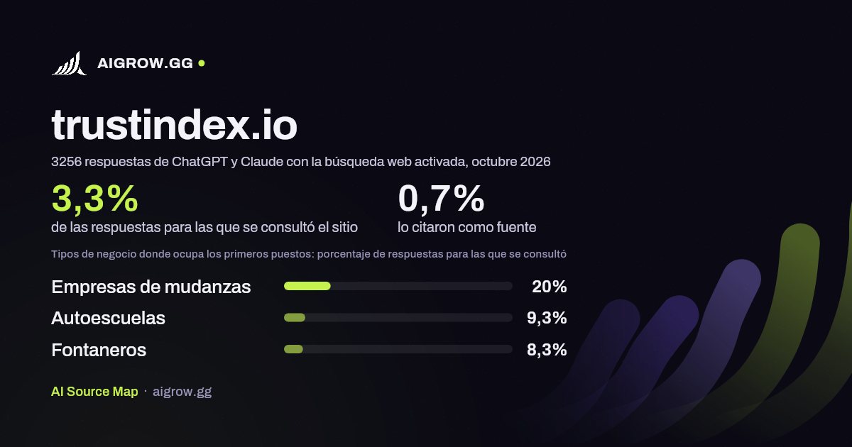 Frecuencia con la que ChatGPT y Claude consultan trustindex.io y dónde ocupa los primeros puestos, octubre 2026
