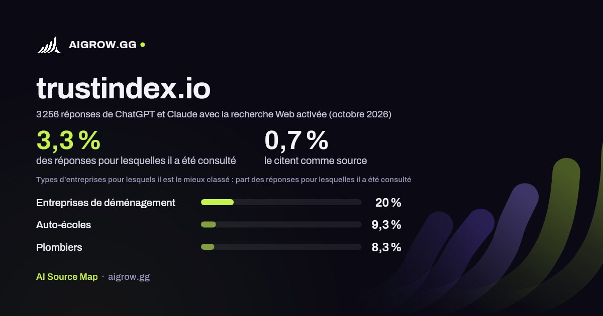 À quelle fréquence ChatGPT et Claude consultent trustindex.io et où ce site se classe le mieux (octobre 2026)