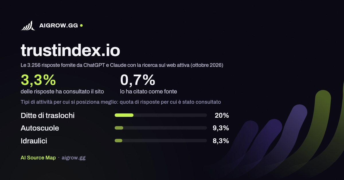 Quanto spesso trustindex.io viene consultato da ChatGPT e Claude e dove si posiziona meglio (ottobre 2026)
