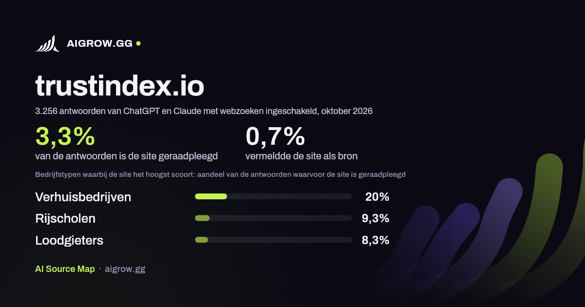Hoe vaak ChatGPT en Claude trustindex.io raadplegen en waar de site het hoogst scoort, oktober 2026