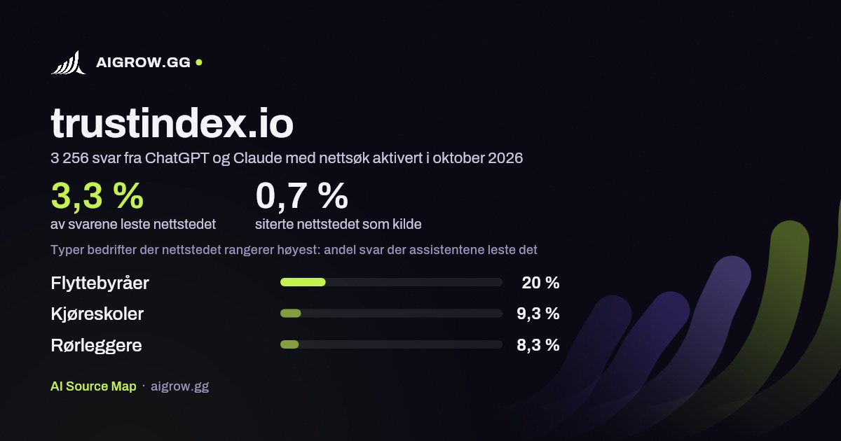 Hvor ofte ChatGPT og Claude leser trustindex.io, og hvor nettstedet rangerer høyest i oktober 2026