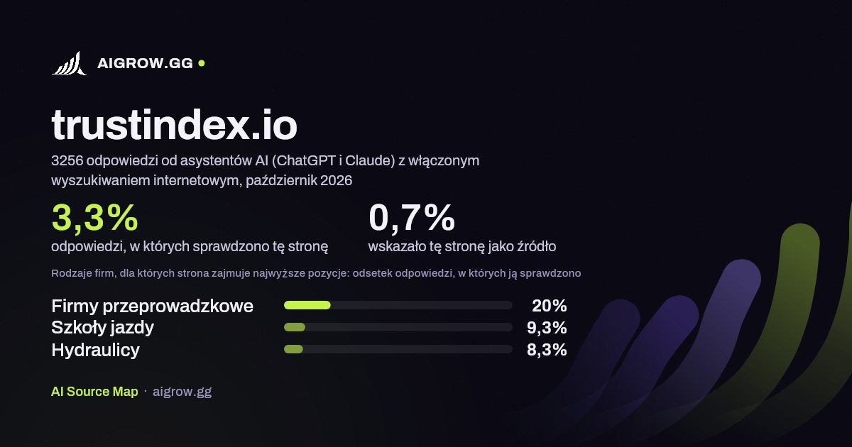 Jak często asystenci AI (ChatGPT i Claude) sprawdzają tę stronę (trustindex.io) i gdzie zajmuje ona najwyższe pozycje, październik 2026