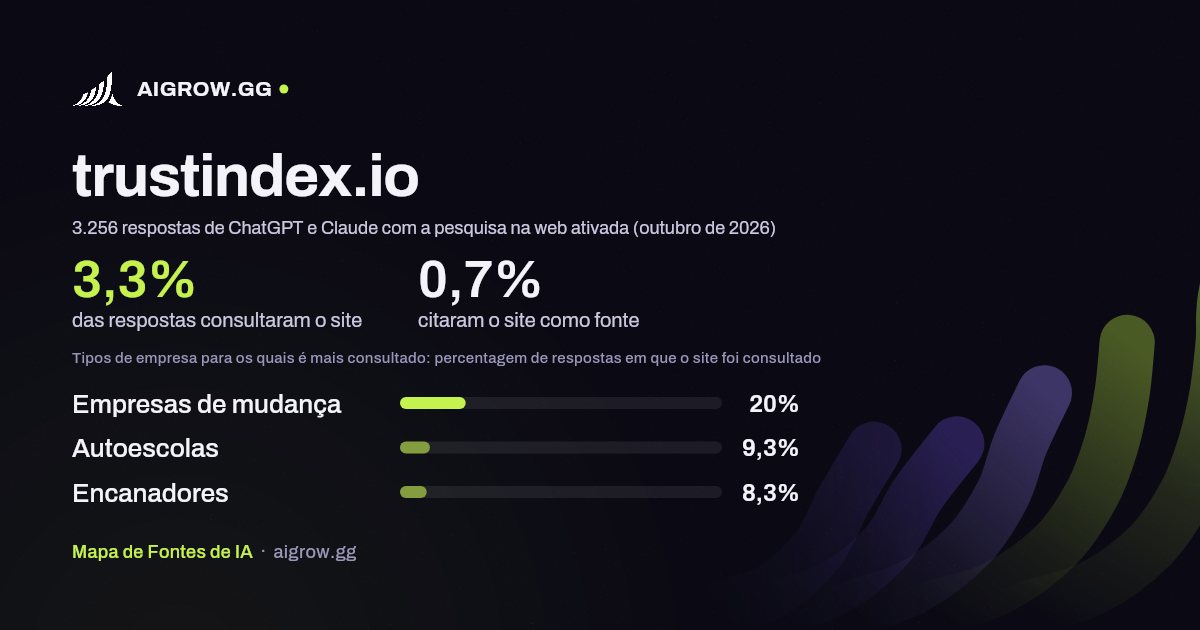 Frequência com que ChatGPT e Claude consultam trustindex.io e onde é mais consultado (outubro de 2026)