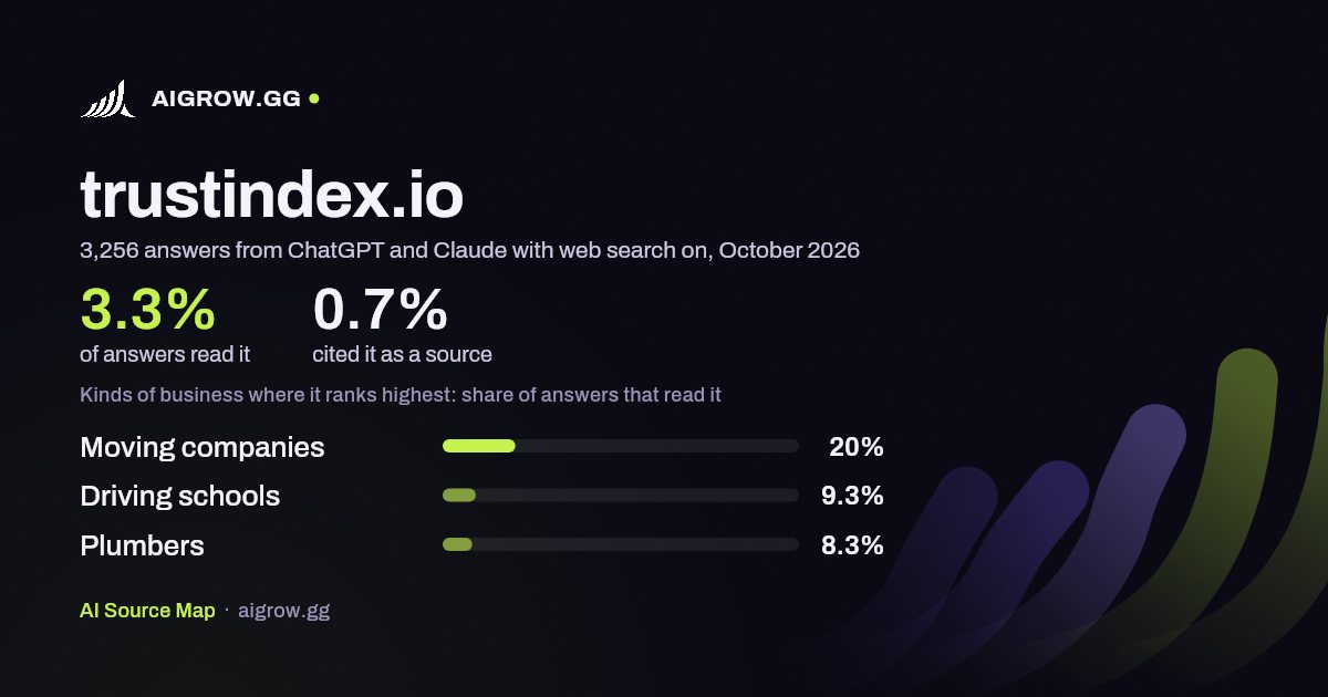 How often ChatGPT and Claude read trustindex.io and where it ranks highest, October 2026