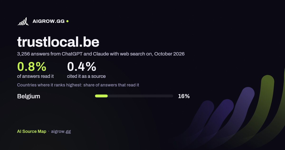 How often ChatGPT and Claude read trustlocal.be and where it ranks highest, October 2026