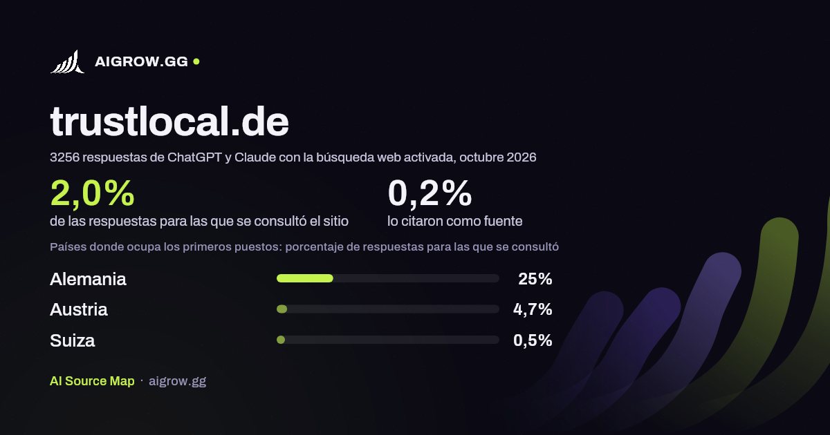 Frecuencia con la que ChatGPT y Claude consultan trustlocal.de y dónde ocupa los primeros puestos, octubre 2026