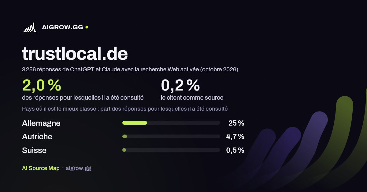 À quelle fréquence ChatGPT et Claude consultent trustlocal.de et où ce site se classe le mieux (octobre 2026)