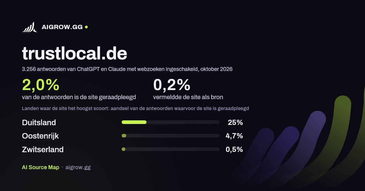 Hoe vaak ChatGPT en Claude trustlocal.de raadplegen en waar de site het hoogst scoort, oktober 2026