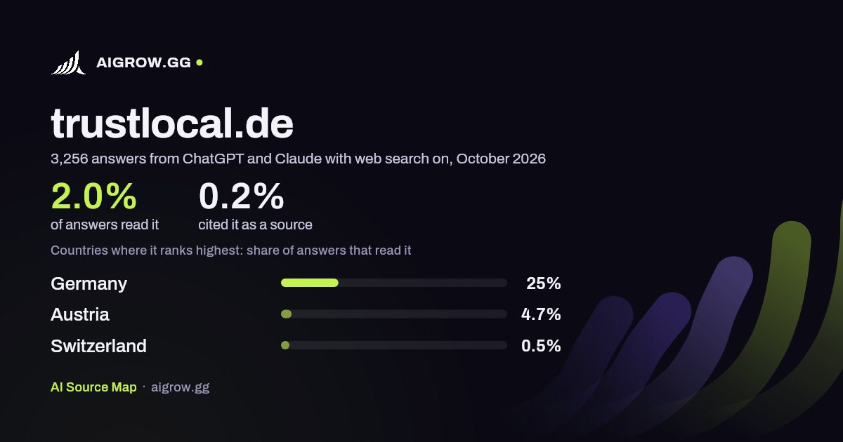 How often ChatGPT and Claude read trustlocal.de and where it ranks highest, October 2026