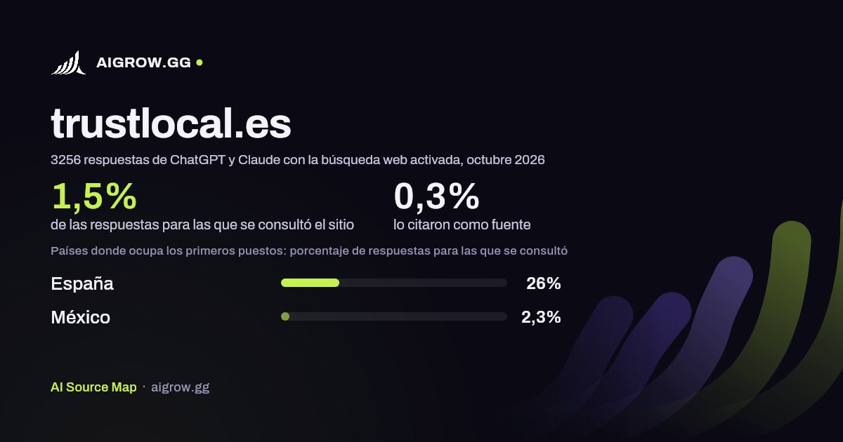 Frecuencia con la que ChatGPT y Claude consultan trustlocal.es y dónde ocupa los primeros puestos, octubre 2026