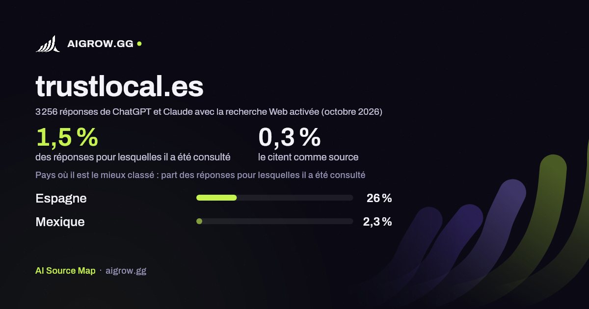 À quelle fréquence ChatGPT et Claude consultent trustlocal.es et où ce site se classe le mieux (octobre 2026)