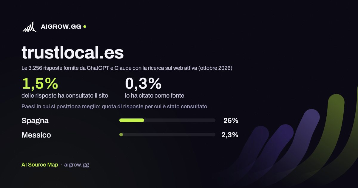 Quanto spesso trustlocal.es viene consultato da ChatGPT e Claude e dove si posiziona meglio (ottobre 2026)