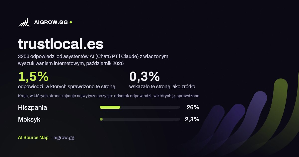Jak często asystenci AI (ChatGPT i Claude) sprawdzają tę stronę (trustlocal.es) i gdzie zajmuje ona najwyższe pozycje, październik 2026