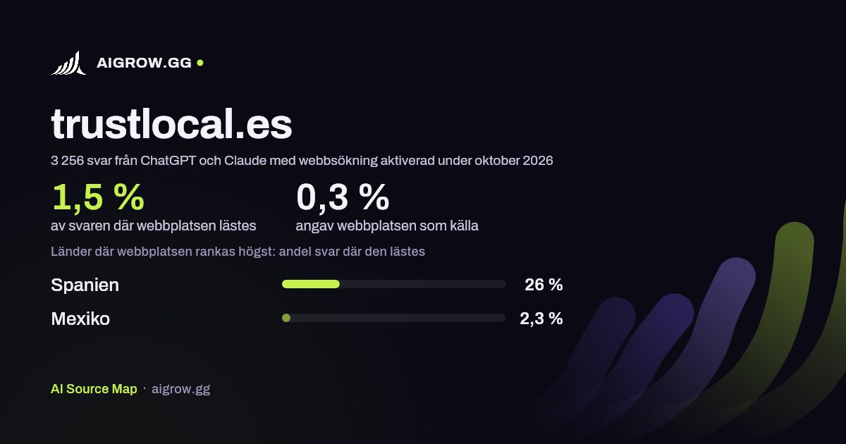 Hur ofta ChatGPT och Claude läser trustlocal.es och var webbplatsen rankas högst under oktober 2026