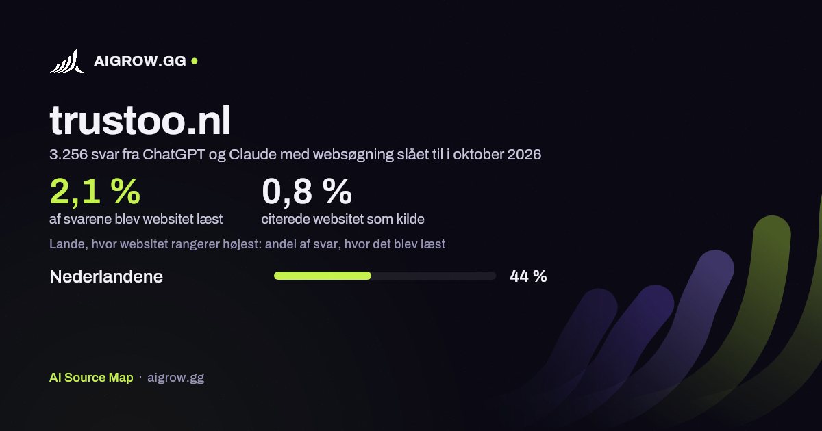 Hvor ofte ChatGPT og Claude læste trustoo.nl, og hvor websitet rangerer højest i oktober 2026