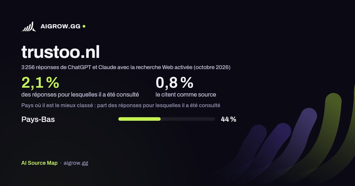 À quelle fréquence ChatGPT et Claude consultent trustoo.nl et où ce site se classe le mieux (octobre 2026)