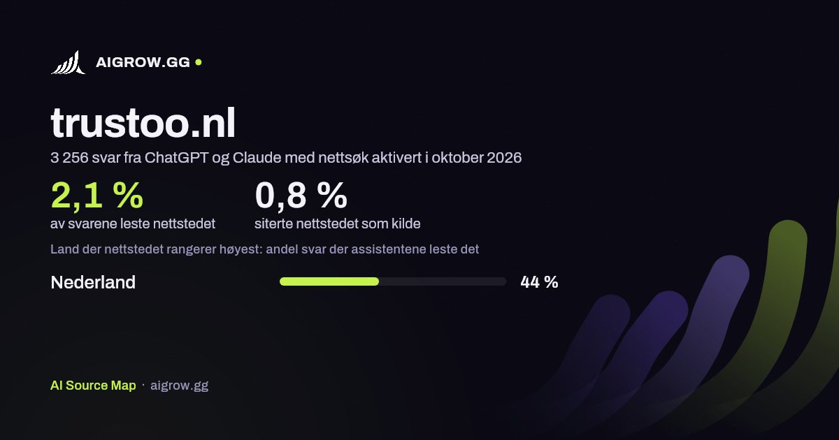 Hvor ofte ChatGPT og Claude leser trustoo.nl, og hvor nettstedet rangerer høyest i oktober 2026